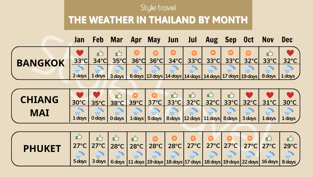 The Weather in Thailand by month -1 (1)