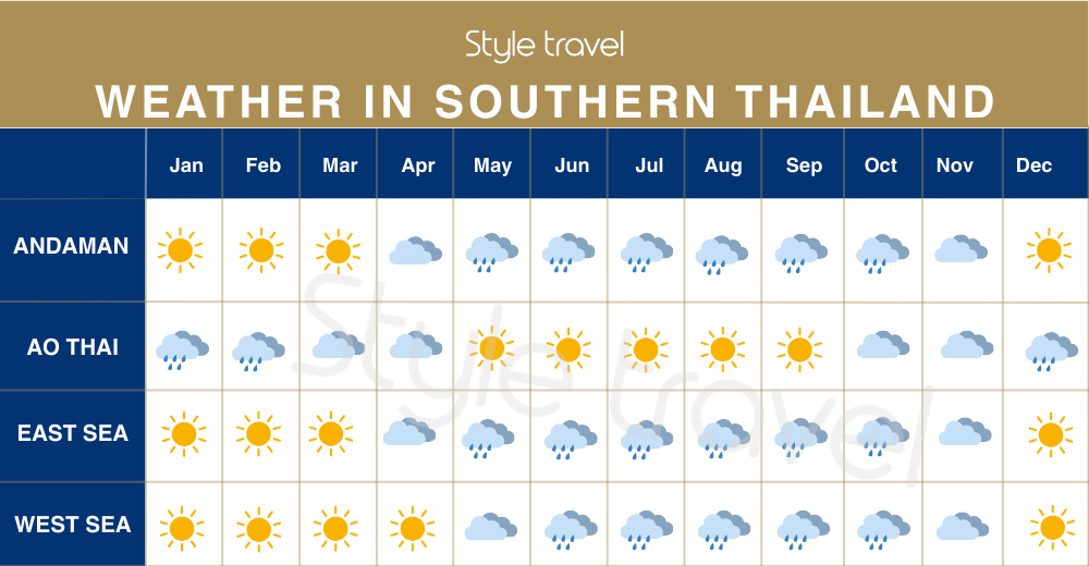 Weather in Southern Thailand