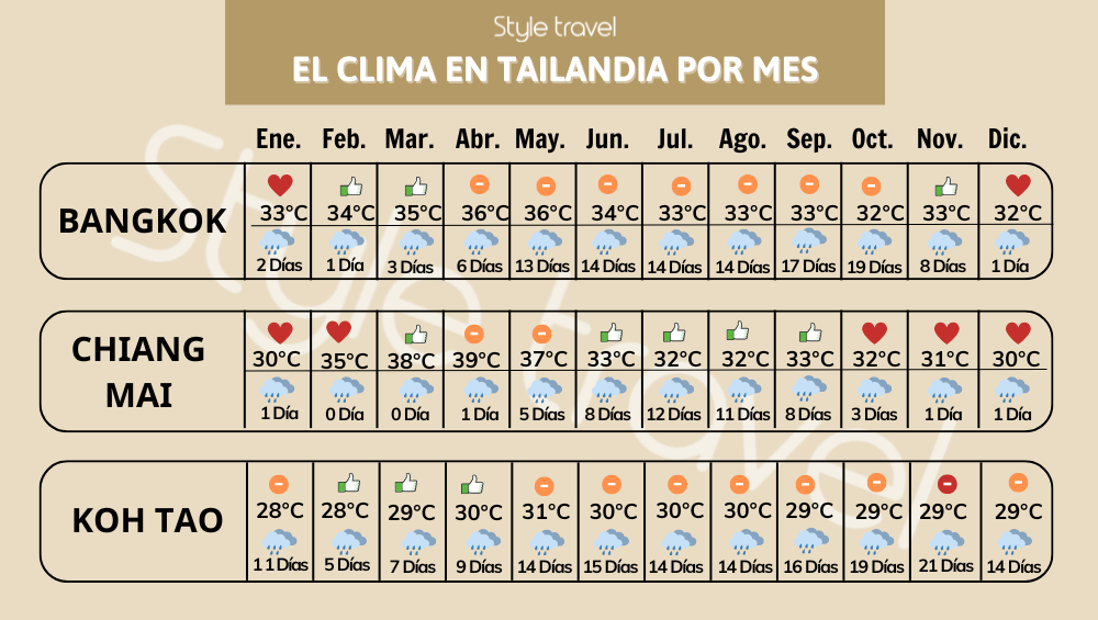 The Weather in Thailand by month