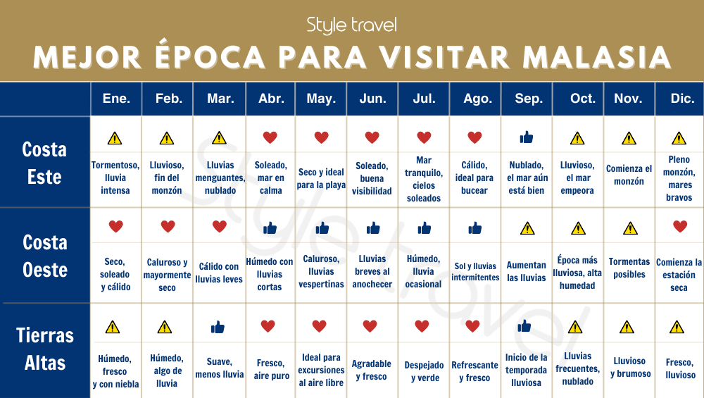 ¿Cuándo es el mejor momento para visitar Malasia?