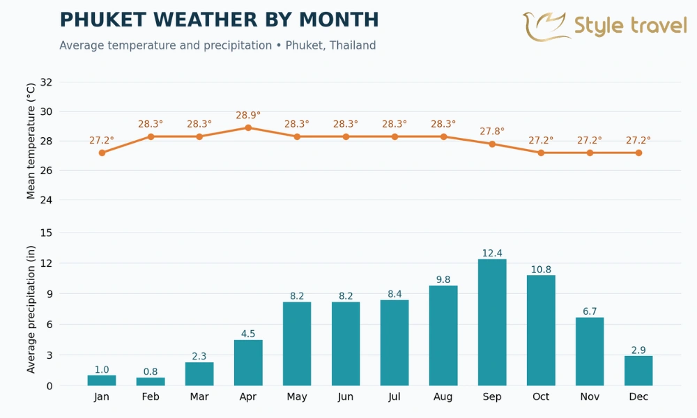 Climate and Average Weather Year Round in Phuket