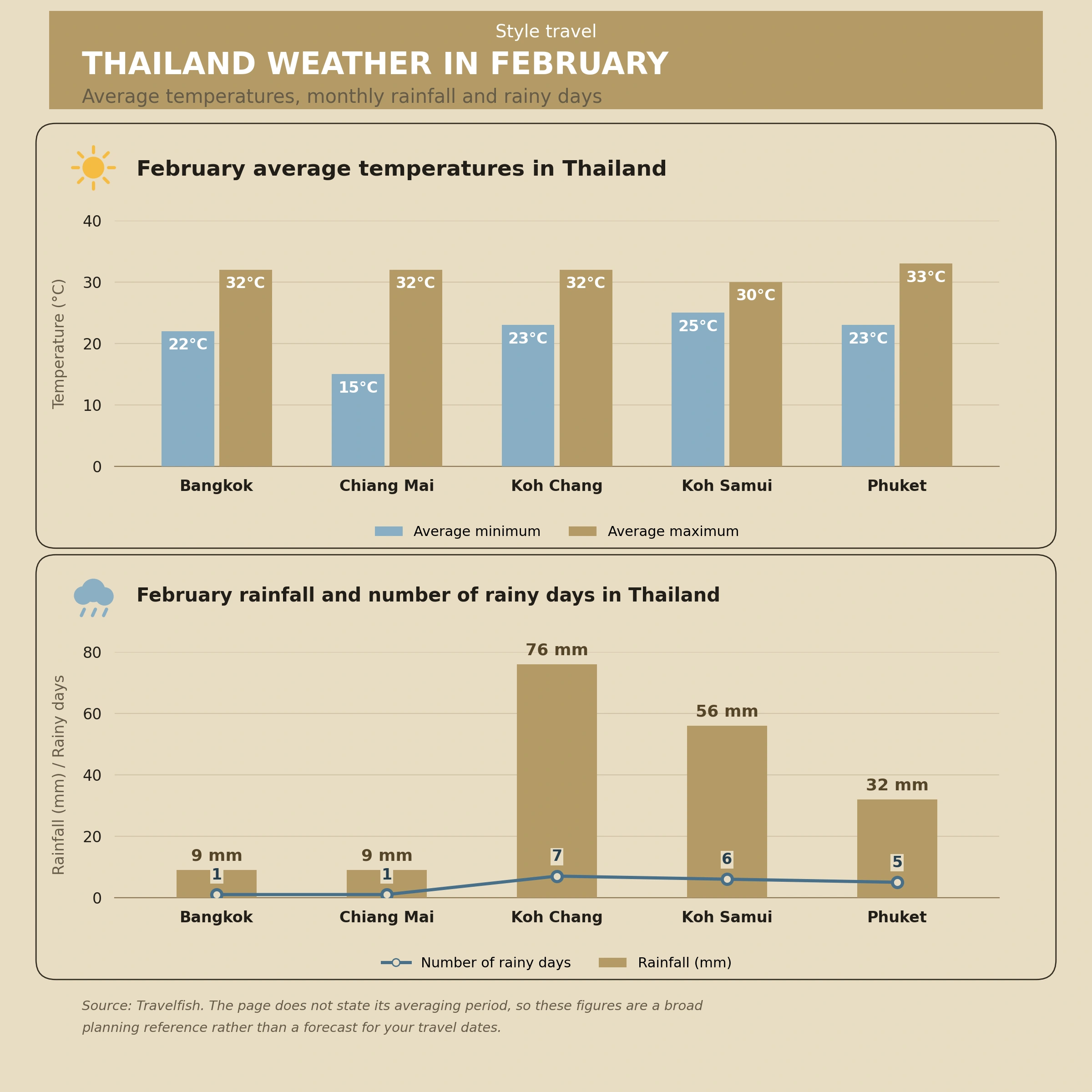 Thailand weather in February chart comparing temperatures and rainfall across five destinations