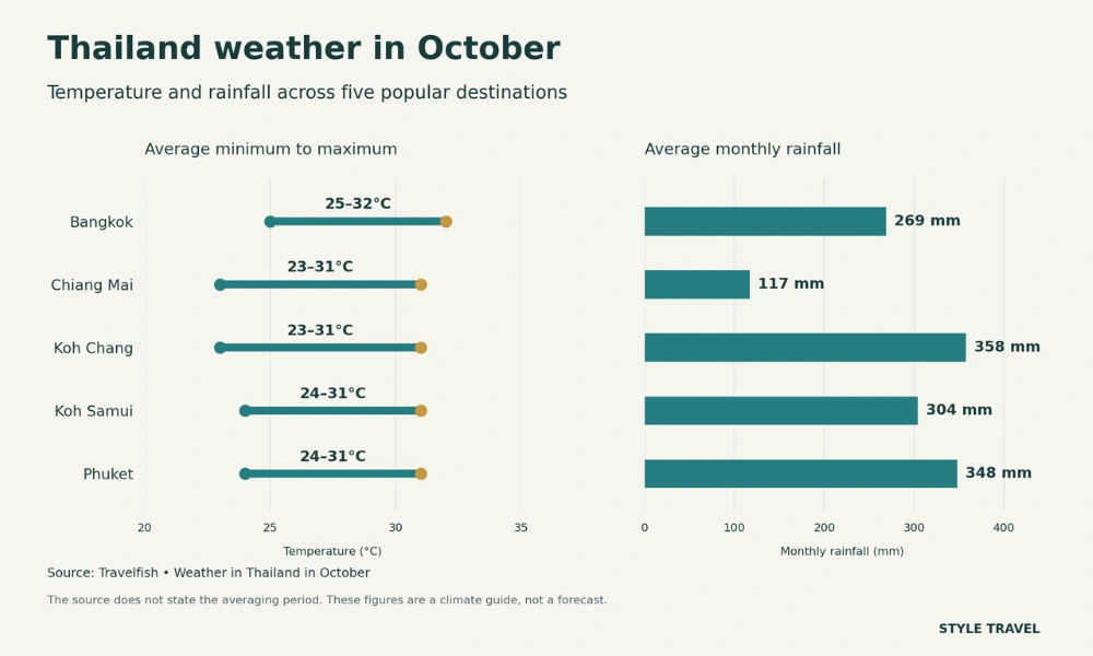 Thailand weather in October chart comparing average temperatures and monthly rainfall in Bangkok, Chiang Mai, Koh Chang, Koh Samui and Phuket